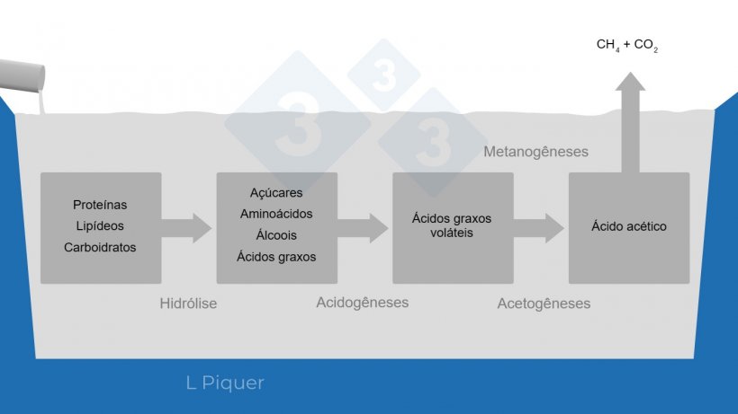 Gr&aacute;fico 1.&nbsp;Ciclo de forma&ccedil;&atilde;o&nbsp;de metano (CH4) durante armazenamento do dejeto.
